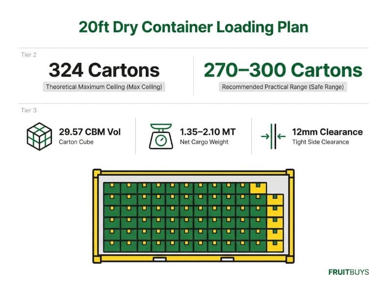 20ft container loading diagram comparing theoretical maximum carton count with safe practical planning range
