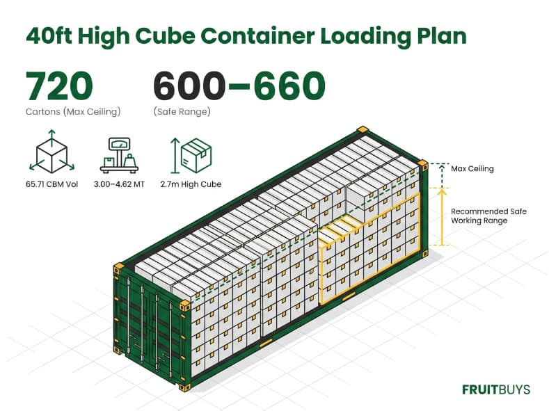 40ft high cube container loading diagram showing 720 carton theoretical limit versus safe export loading range