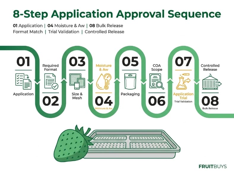 8 step approval sequence diagram matching freeze dried strawberry format to food application