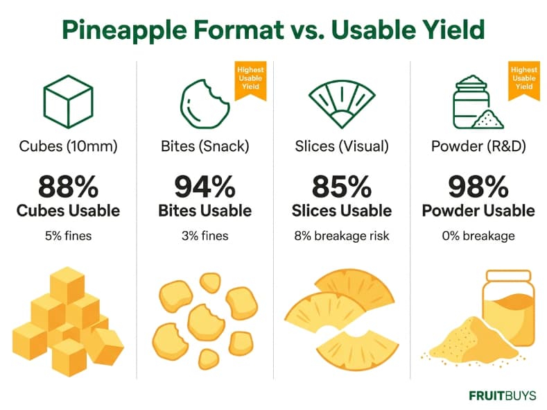 b2b comparison diagram of freeze dried pineapple formats showing usable yield and breakage tolerances