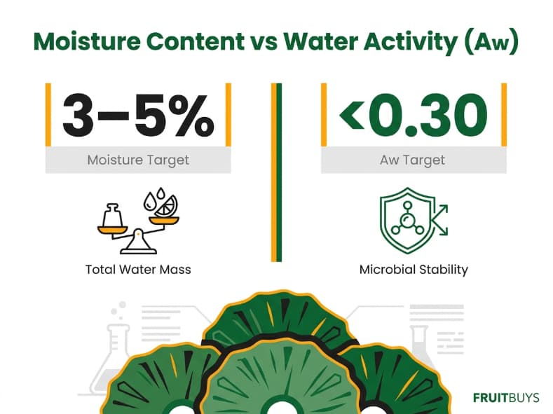 b2b infographic comparing moisture content and water activity targets for freeze dried pineapple