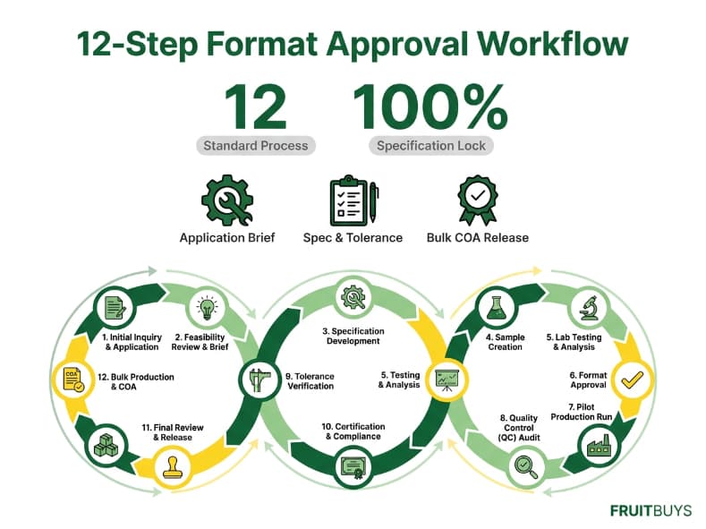 circular process diagram illustrating the 12 step workflow for approving freeze dried fruit formats