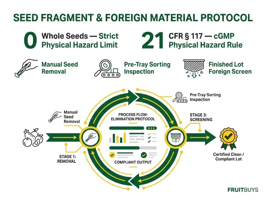 Common Freeze-Dried Soursop Defects and Release Controls circular proof diagram outlining seed removal and foreign material elimination controls for freeze dried soursop
