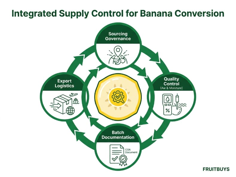 circular proof system infographic displaying fruitbuys integrated supply chain controls for banana yield verification