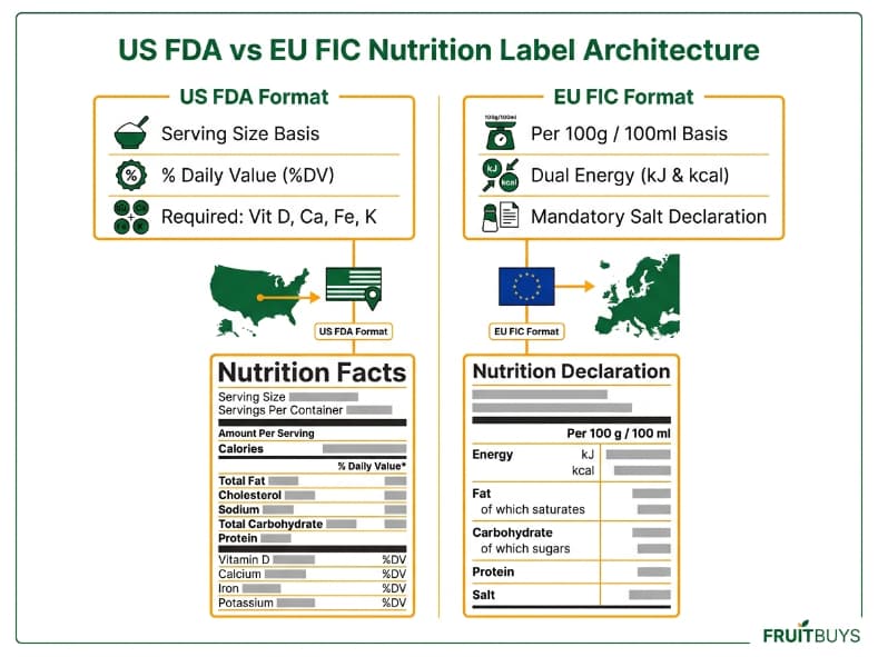 comparison infographic mapping us fda nutrition facts vs eu fic per 100g nutrition declaration rules
