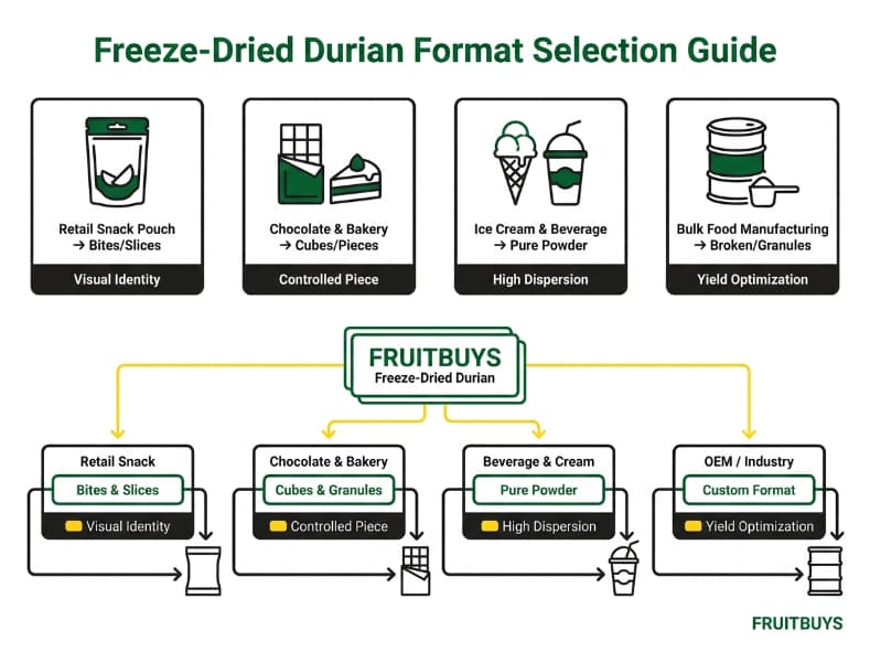 decision guide infographic matching freeze dried durian formats to b2b food applications and retail products