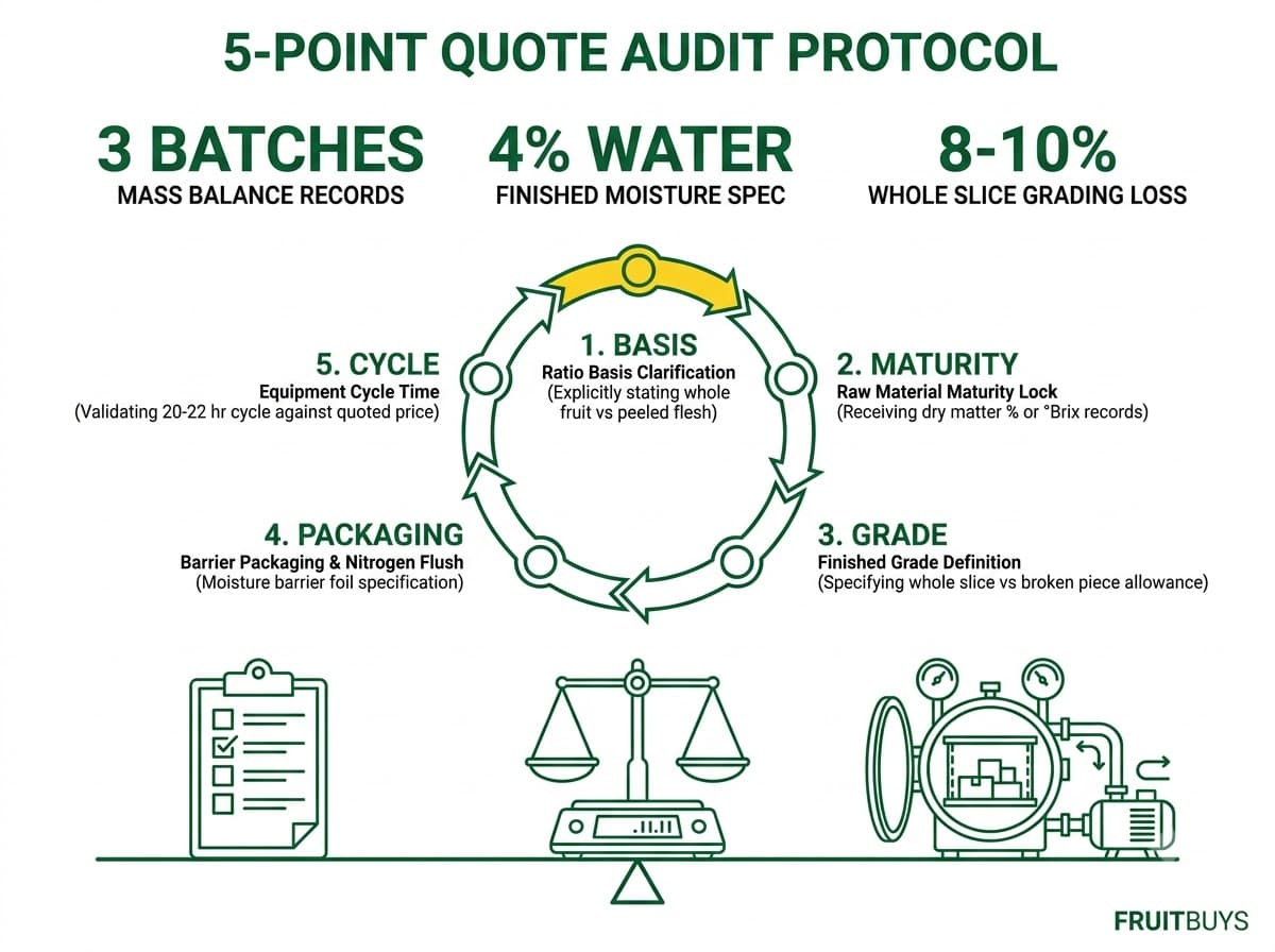 five point procurement protocol for auditing b2b freeze dried mango quotes and mass balance records.