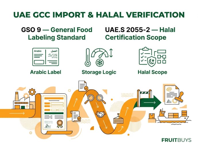 flow ribbon infographic detailing uae gso 9 labeling and halal certificate verification for freeze dried banana