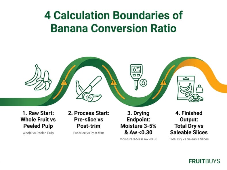 flow ribbon infographic detailing the four calculation boundaries required to verify banana conversion ratios
