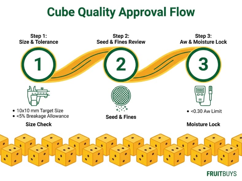flow ribbon infographic detailing the three step approval process for freeze dried passion fruit cubes