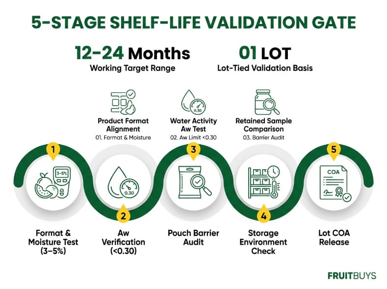 flow ribbon infographic mapping the five stage shelf life validation sequence for b2b procurement