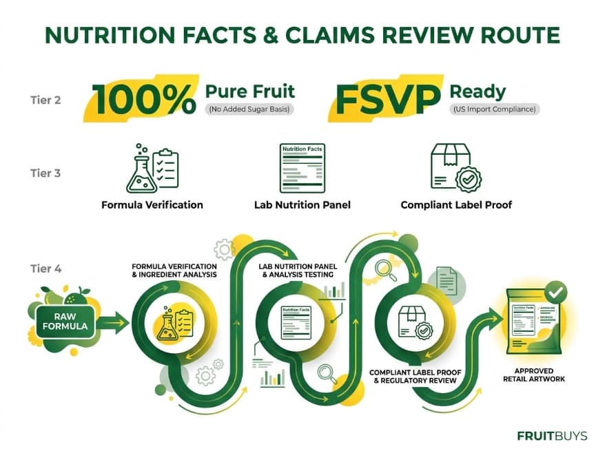 flowchart infographic detailing the nutrition facts and claims compliance route for freeze dried soursop labels