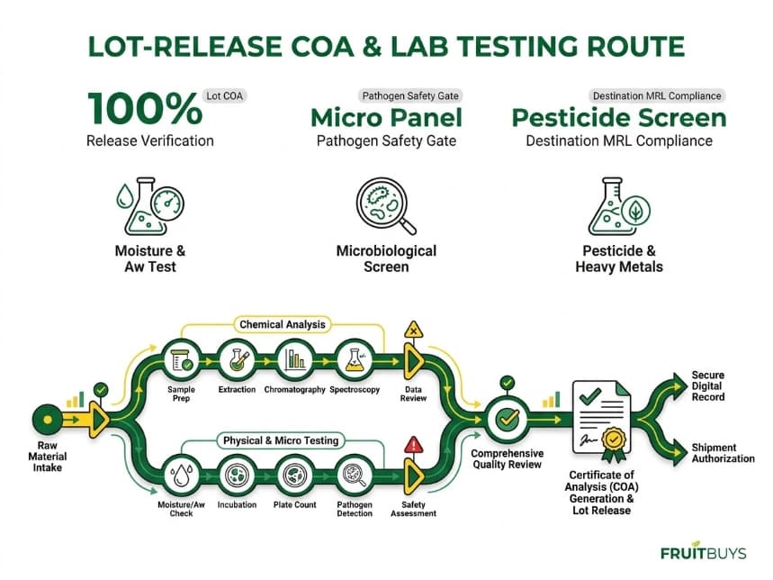 flowchart infographic illustrating lot release coa, microbiological testing, and pesticide screening protocol