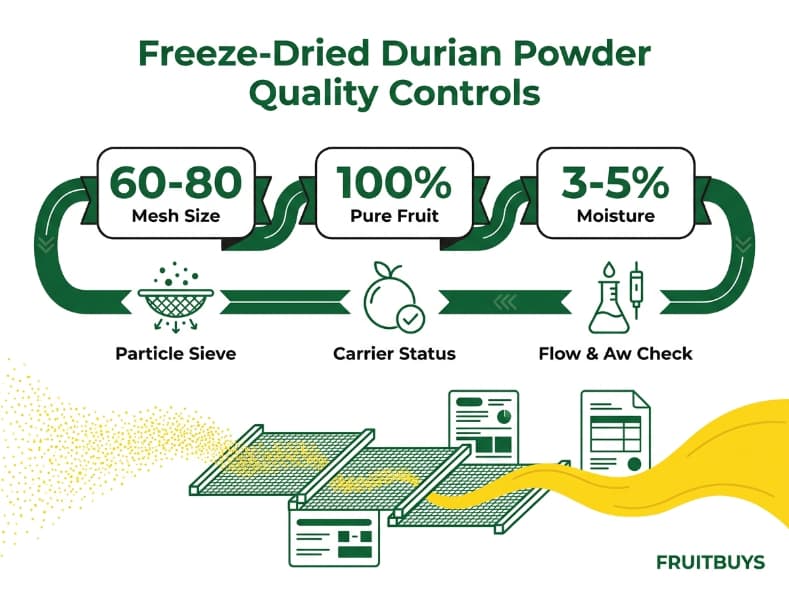 infographic detailing mesh size, pure carrier status, and moisture specs for freeze dried durian powder
