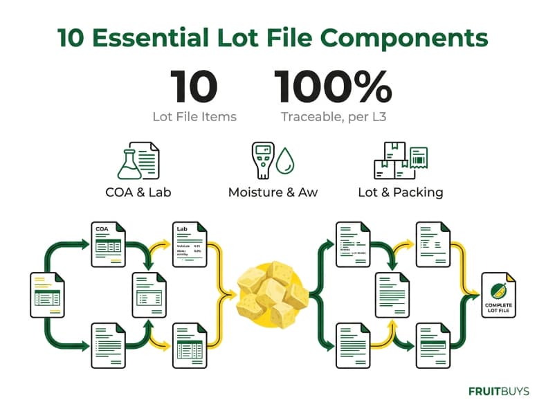 infographic flowchart detailing ten essential components of a freeze dried durian lot file