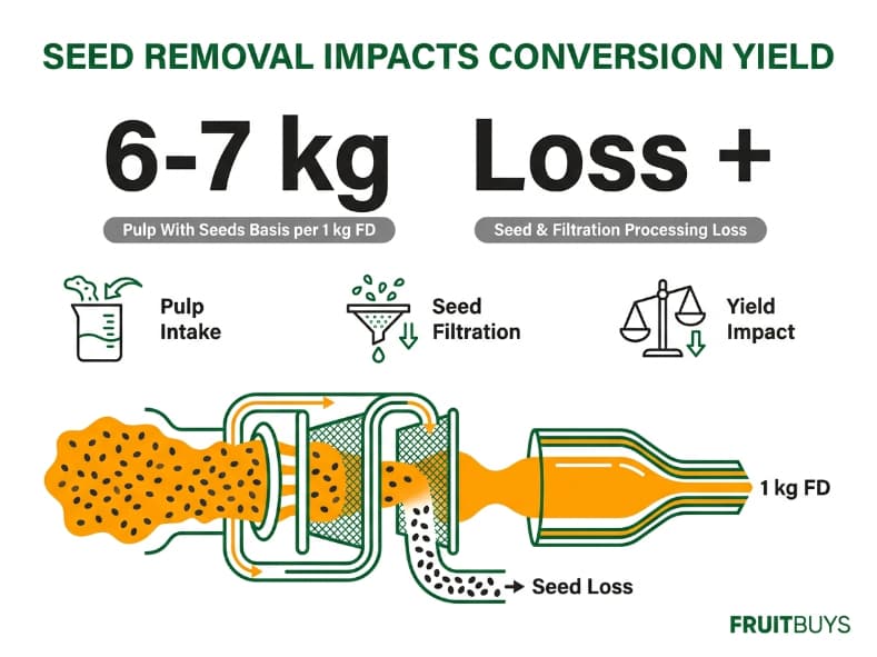 infographic illustrating conversion yield differences between seed on and seedless freeze dried passion fruit