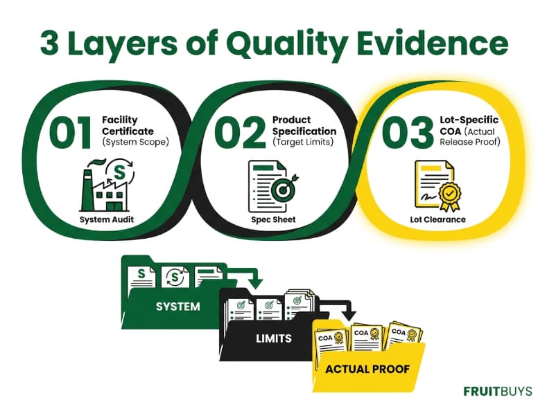 infographic illustrating the three layers of evidence from facility certificate to lot coa