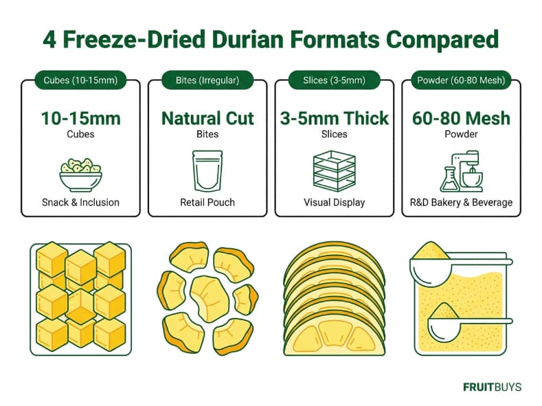 infographic matrix comparing freeze dried durian cubes, bites, slices, and powder specifications for b2b buyers