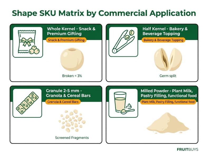 Freeze-Dried Lotus Seeds: What Import Buyers Must Verify Before Ordering infographic matrix of freeze dried lotus seed formats whole, half, granule, and powder by application fit.