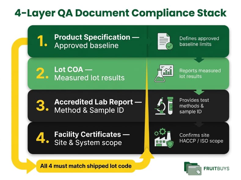 layered diagram illustrating four essential quality assurance document levels for freeze dried pineapple