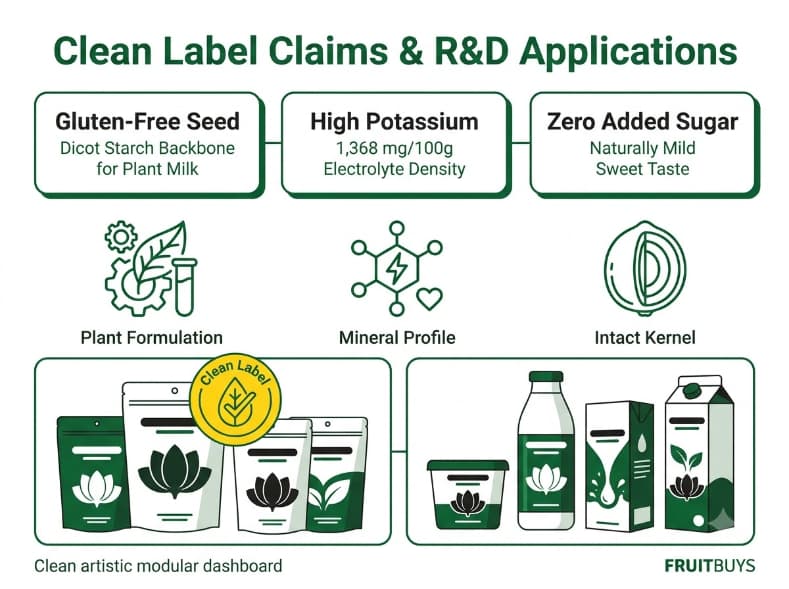 modular dashboard highlighting clean label claims and b2b formulation applications for freeze dried lotus seeds