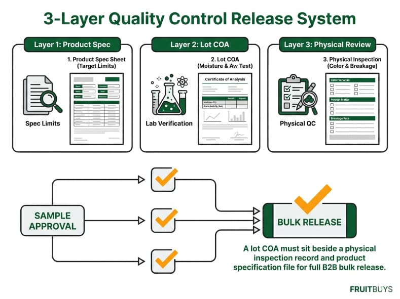 modular dashboard infographic detailing the 3 layer quality control system for freeze dried banana bulk release