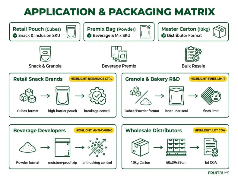 modular dashboard infographic displaying passion fruit packaging specifications by b2b application type
