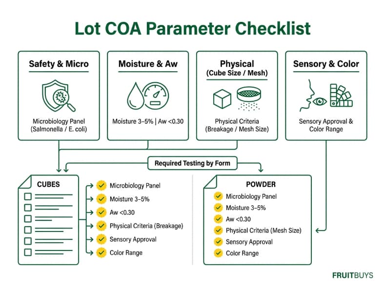 modular dashboard infographic listing required coa laboratory test parameters for freeze dried fruit