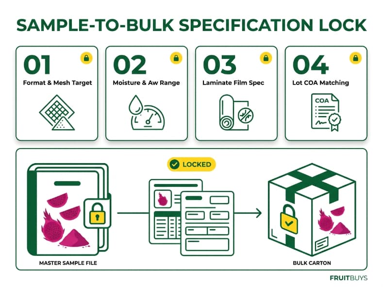 modular dashboard infographic mapping four control gates to prevent sample to bulk quality drift