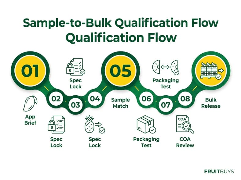 nine step sample to bulk approval flowchart for oem freeze dried mango private label supply