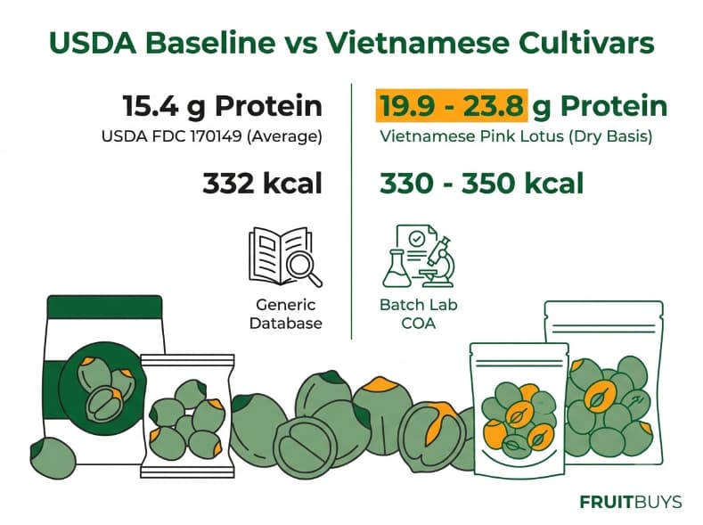 nutritional comparison chart showing usda baseline versus vietnamese freeze dried lotus seed protein content