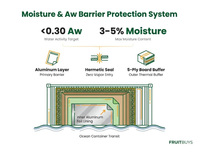 packaging barrier diagram showing moisture protection and aw control layers for freeze dried mango shipments