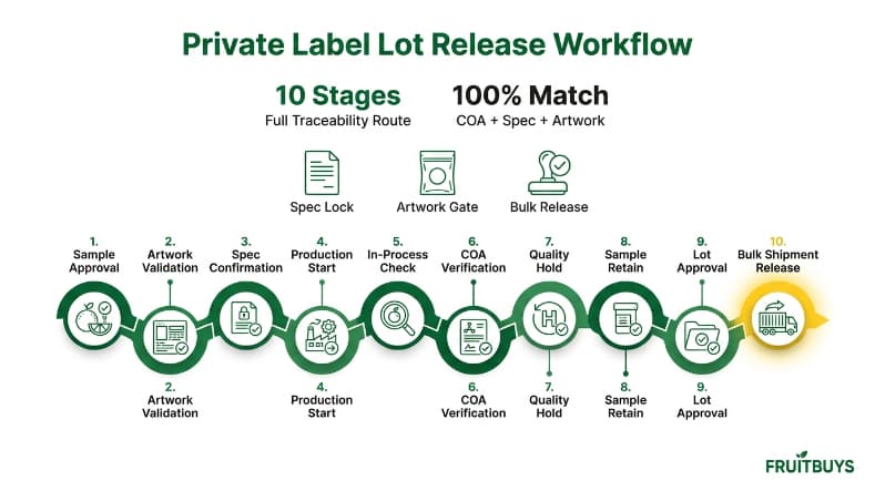 Private Label Freeze-Dried Dragon Fruit: From Product Brief to Bulk Release process flow infographic displaying 10 sequential stages for private label freeze dried dragon fruit lot release