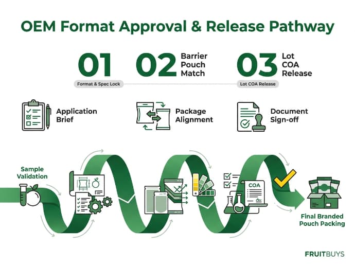 process ribbon infographic showing oem private label banana format approval steps