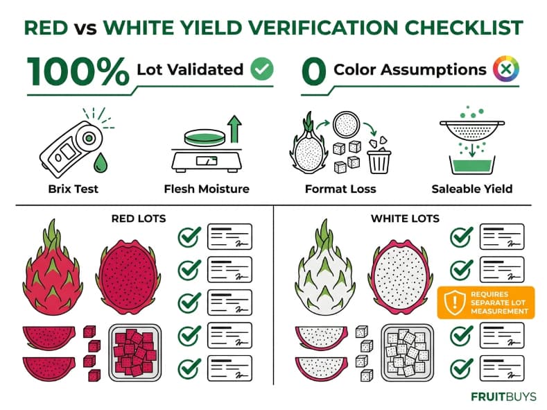 side by side comparison infographic showing red and white dragon fruit yield parameters