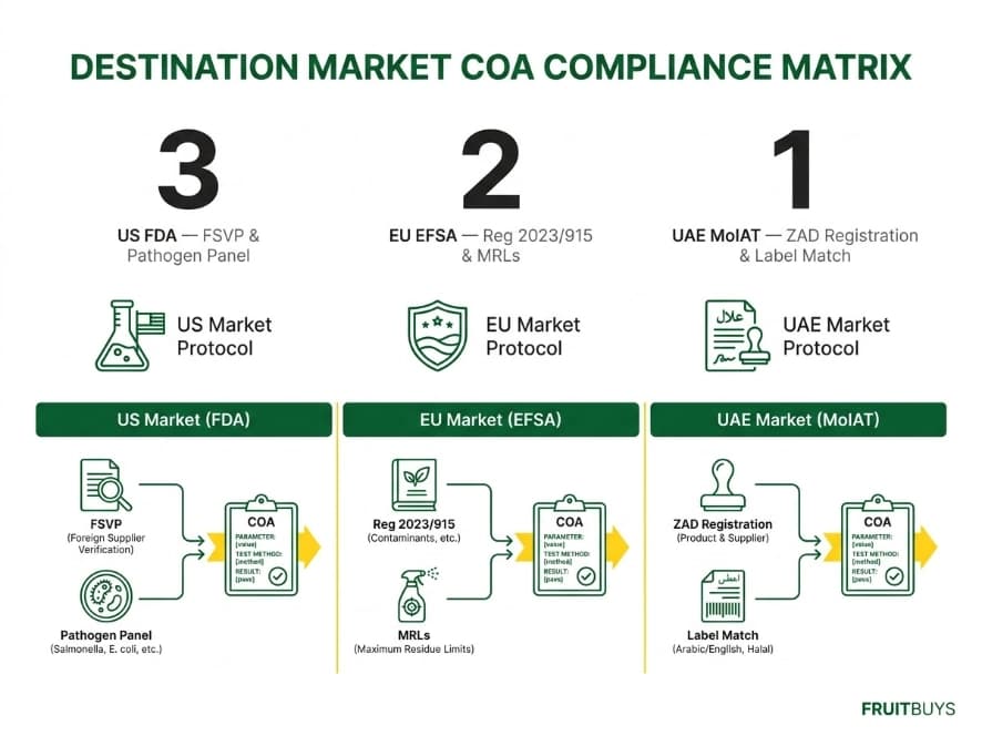 Freeze-Dried Soursop COA, Microbiology and Laboratory Testing side by side comparison matrix infographic displaying destination specific coa compliance requirements for us, eu, and uae