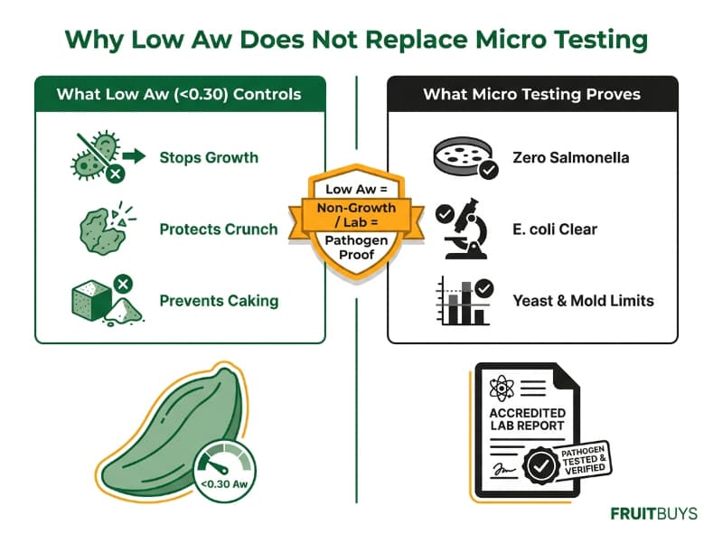 side by side infographic explaining the difference between water activity control and microbiology lab testing