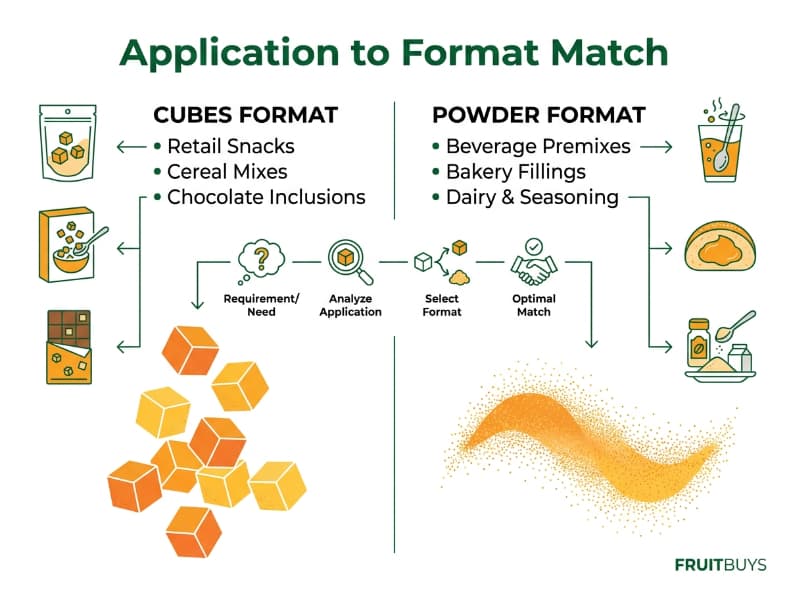 side by side infographic guiding selection between passion fruit cubes and powder by application