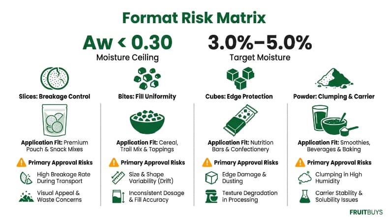 Private Label Freeze-Dried Dragon Fruit: From Product Brief to Bulk Release side by side infographic matrix comparing application risks across freeze dried dragon fruit slices, bites, cubes, and powder