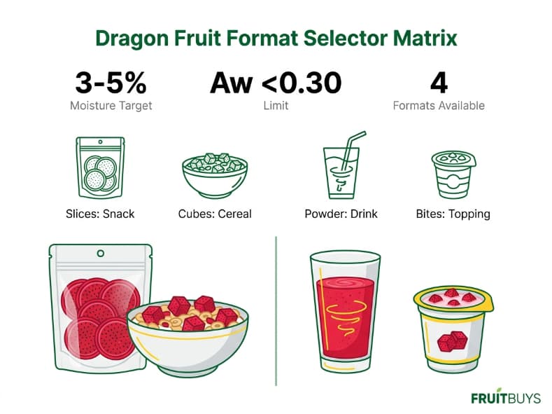 side by side split b2b infographic mapping freeze dried dragon fruit formats to snack, cereal, and beverage applications