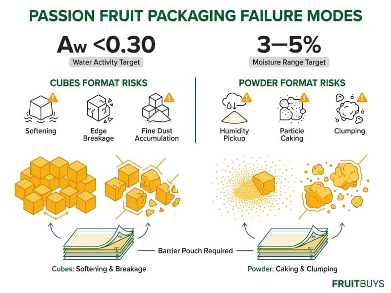 side by side split infographic comparing moisture failure risks for passion fruit cubes vs powder