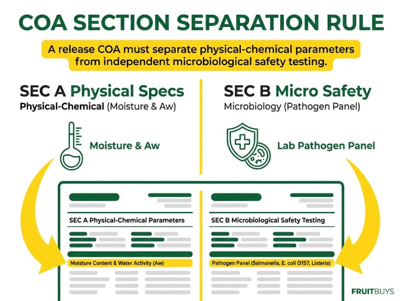 side by side split infographic mapping required physical and microbiological sections on a b2b coa