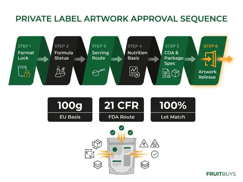 step by step flow infographic of private label artwork approval sequence for freeze dried fruit