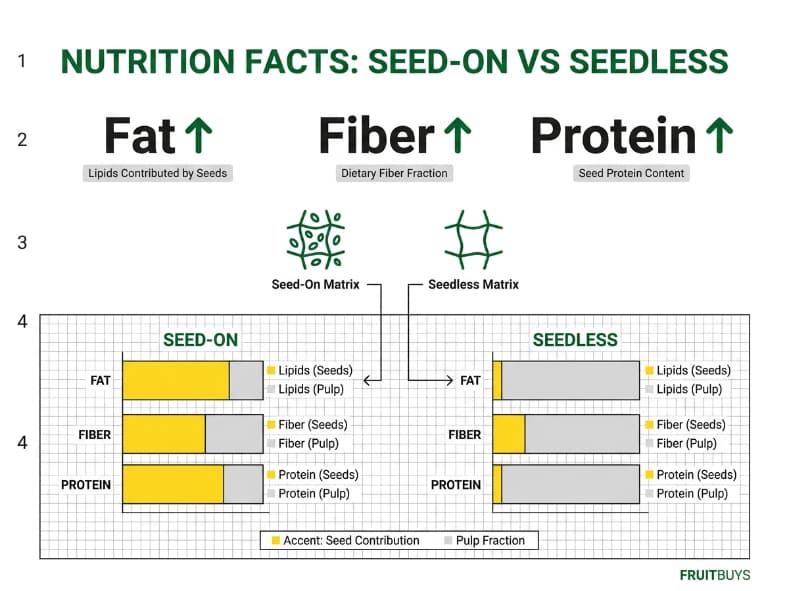 technical grid infographic comparing nutritional differences between seed on and seedless passion fruit formats