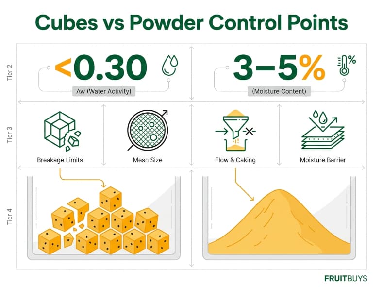 technical grid infographic comparing physical control points for freeze dried passion fruit cubes and powder