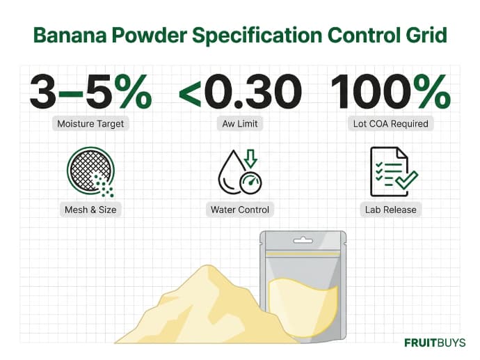 technical grid infographic detailing 10 core specification control points for freeze dried banana powder