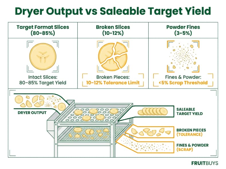 technical grid infographic differentiating total dryer output from saleable target yield in freeze dried banana processing