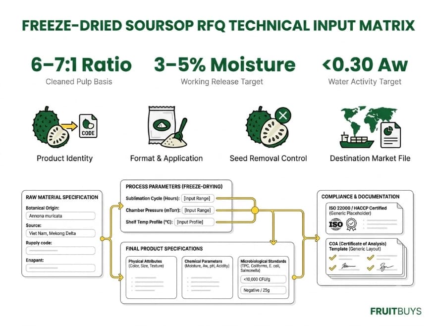 technical infographic matrix outlining key parameters for a freeze dried soursop rfq