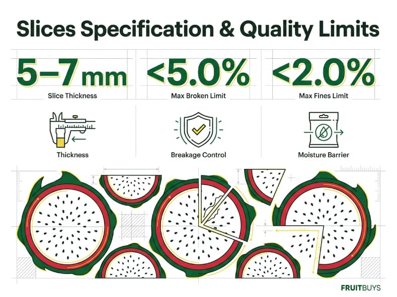 technical specification infographic outlining thickness and breakage thresholds for freeze dried dragon fruit slices