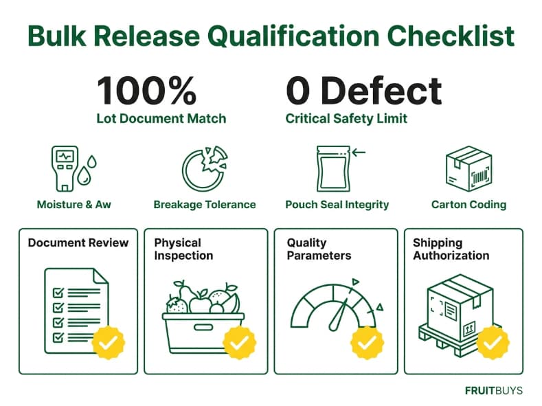 ten point bulk release quality control checklist dashboard for private label freeze dried mango orders
